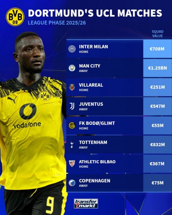 Giá trị của đối thủ Champions League của Dortmund: Manchester City có 1,25 tỷ euro cao nhất, Tottenham Hotspur 832 triệu & Inter Milan có 708 triệu