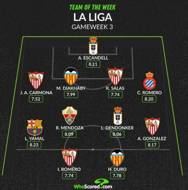 Được đánh giá là đội bóng tốt nhất trong vòng La Liga: Yamal Leads, Sevilla sẽ được chọn cho 4