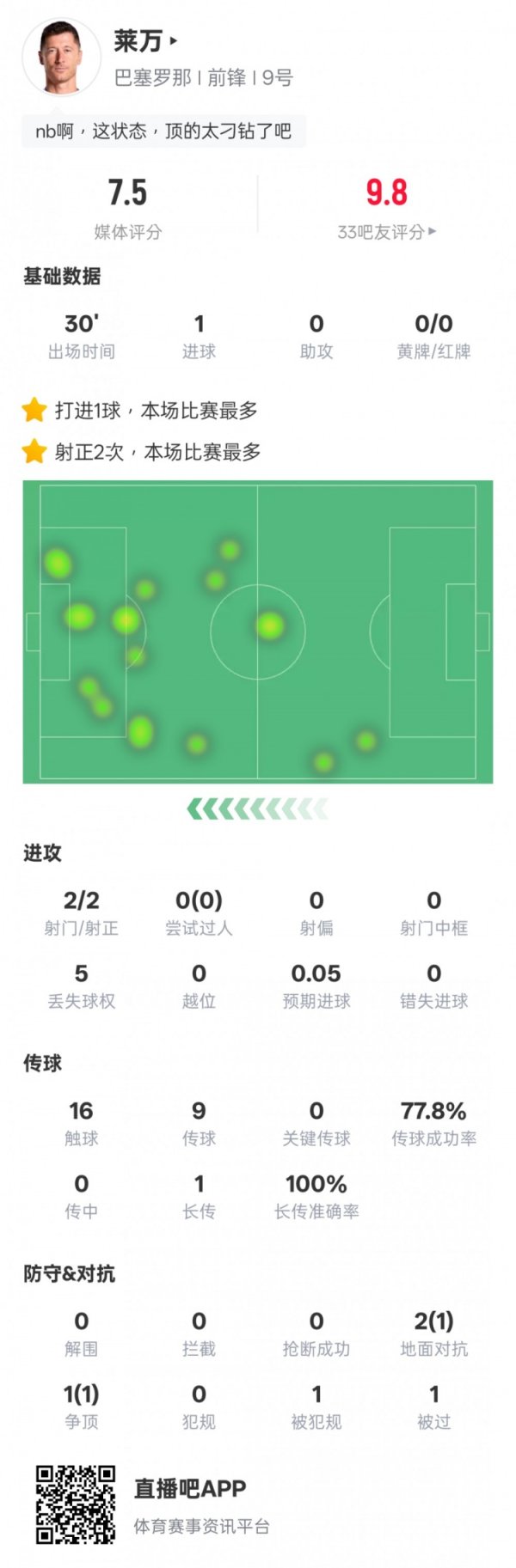 Dữ liệu của Lewandowski trong 