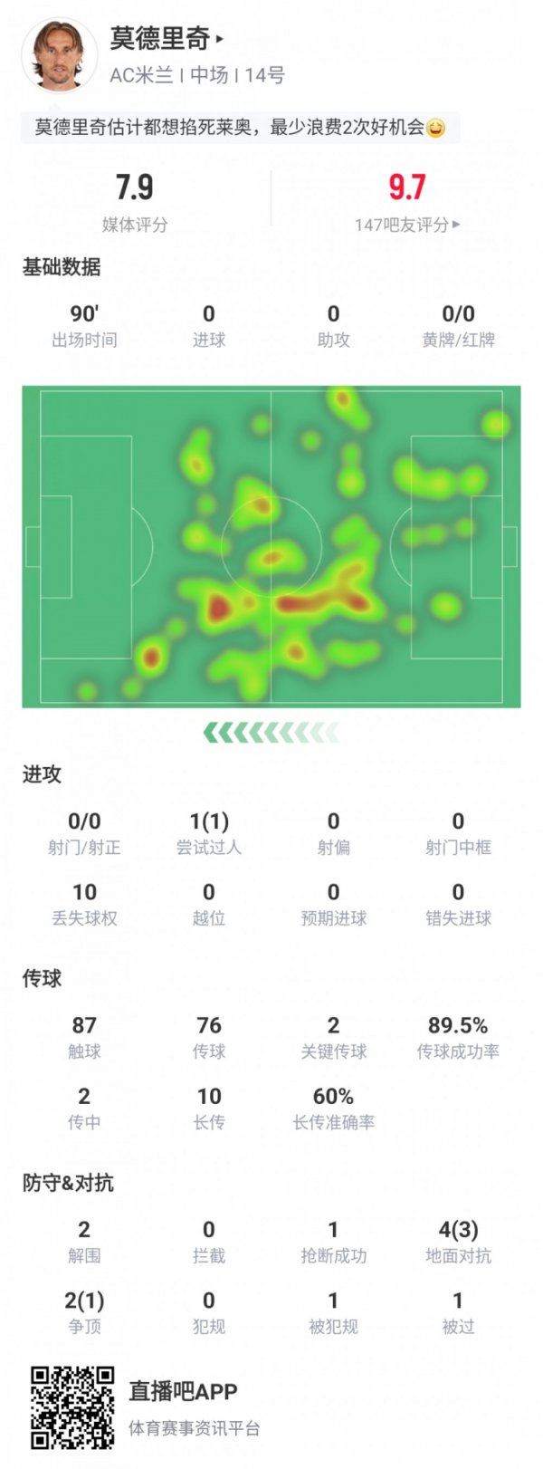 Dữ liệu của Modric trong trò c